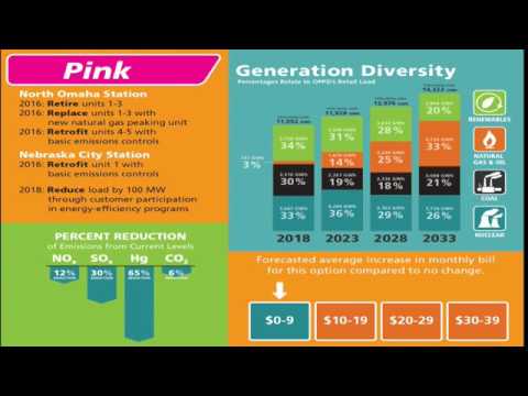 OPPD Generation Plan Expert Panel Next Steps - YouTube