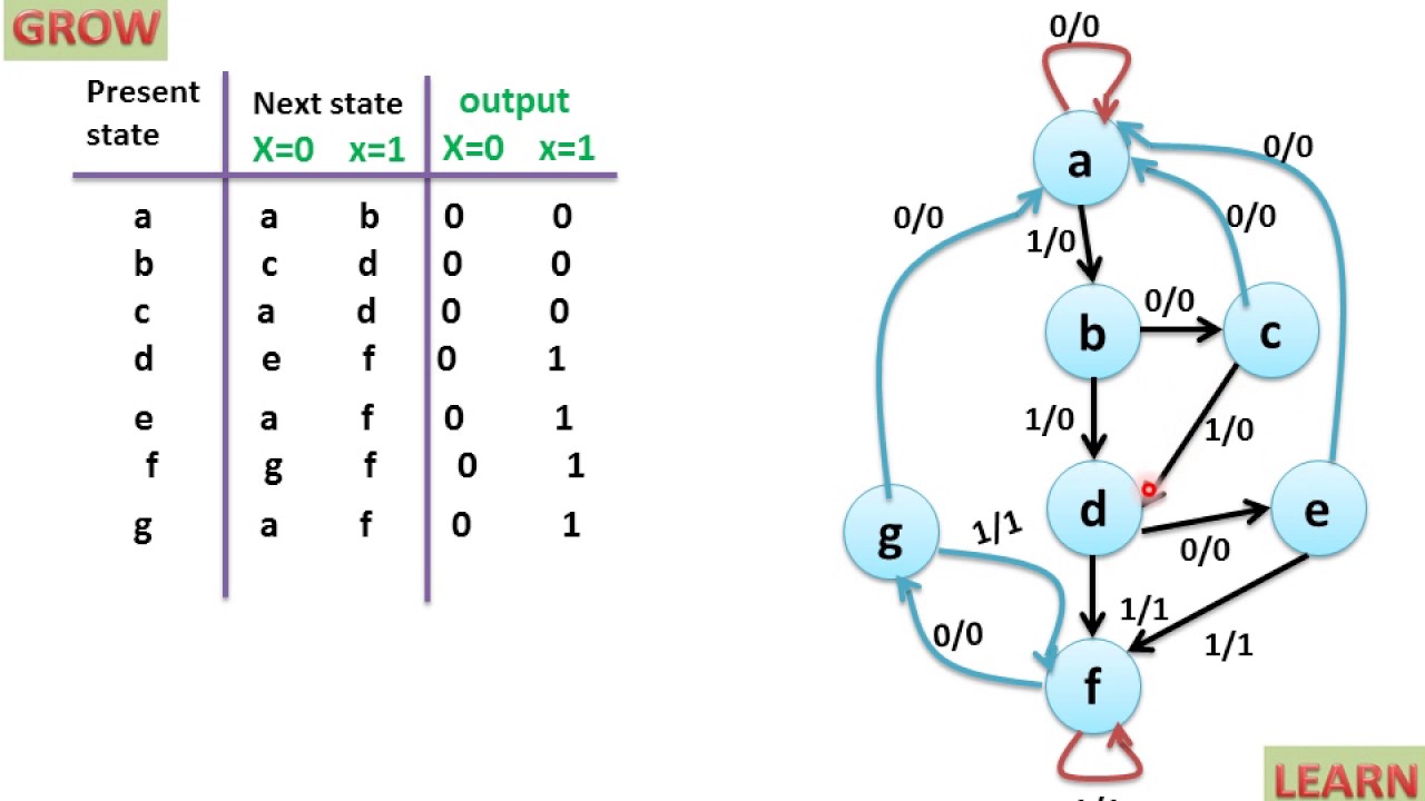 state the rules of assignment problem