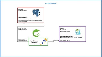 2. OpenTelemetry (traces): PostgresQL -- Spring Boot 3 + OpenTelemetry Java Agent -- Jaeger