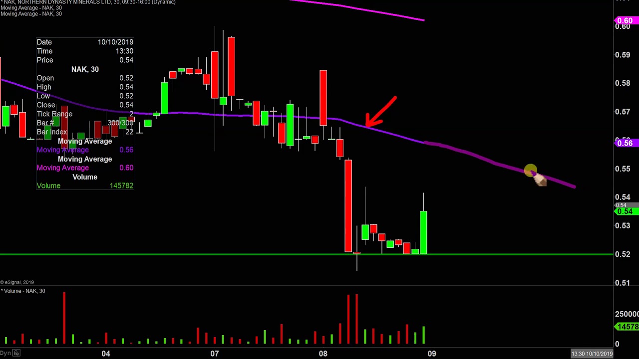 Northern Dynasty Stock Chart