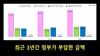 공무원연금의 재원 중 정부 부담금은 얼마나 될까?(최근 3년)