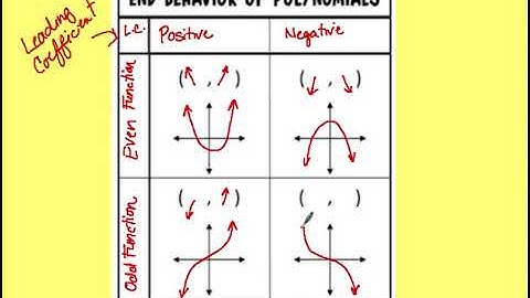 Lesson 4.4 - Part 2 Understanding the graphs of polynomial functions