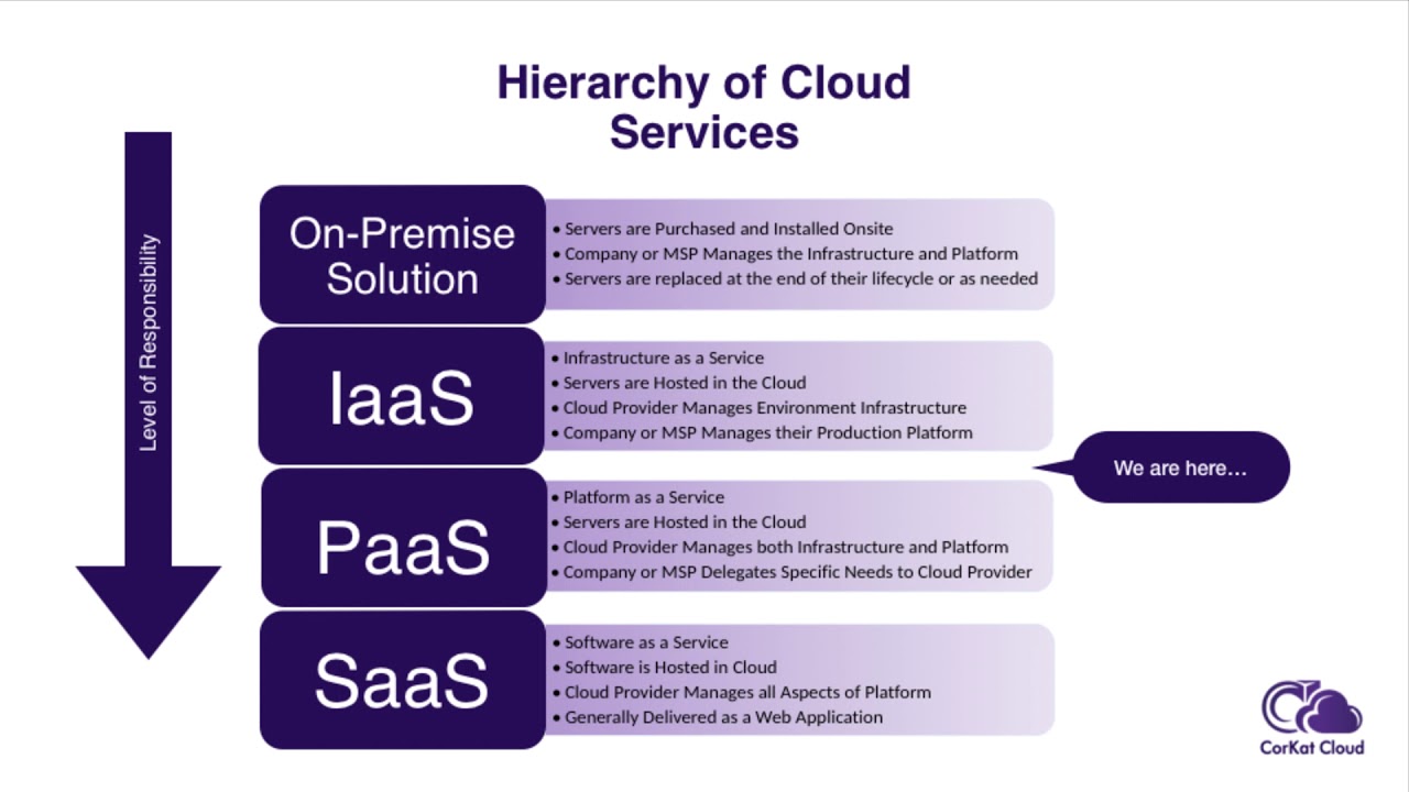 Cloud Services - YouTube