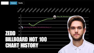 Zedd - Billboard Hot 100 Chart History (2013 - 2019)