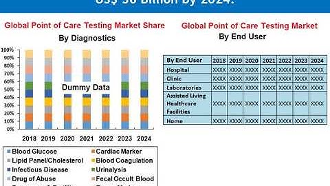 Point of Care Testing Market to reach US$ 36 Billion by 2024