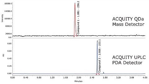 [영인크롬텍] Waters - Using the ACQUITY QDa Detector as Orthogonal Detection to UV in Method Development