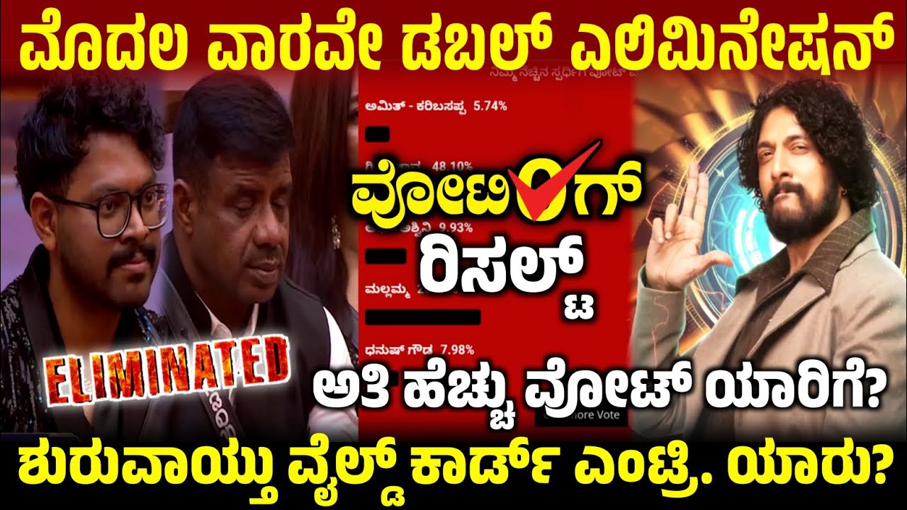 Bigg Boss 12: 1st Week double Elimination, ಮೊದಲ ವಾರ ಇಬ್ಬರು ಸ್ಪರ್ಧಿಗಳು ಎಲಿಮಿನೇಟ್, BBK12 Voting Result