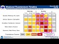 Two Rounds of Severe Thunderstorm Potential this Weekend [3/28/25 4 PM]