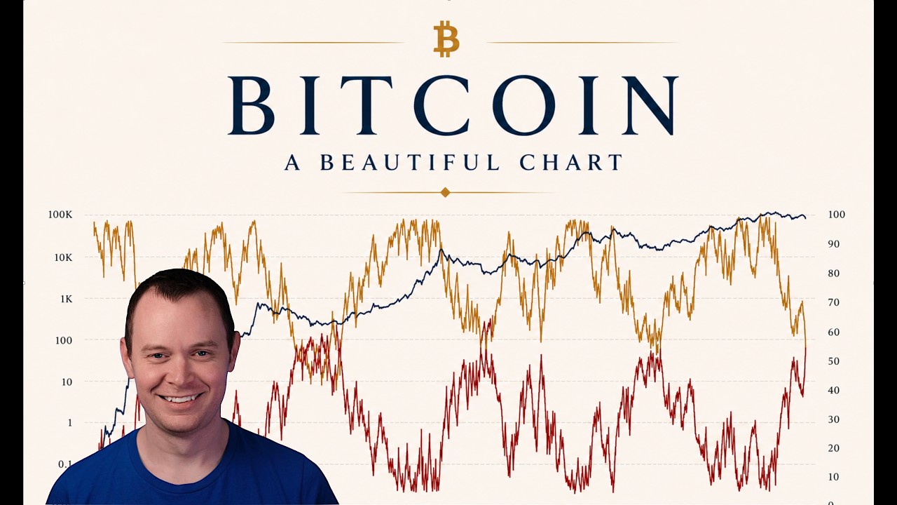 Bitcoin: A Beautiful Chart Miniaturansicht