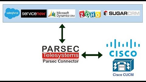 CUCM Connector for CRM