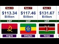 Top 10 Largest Economies In Africa 2025