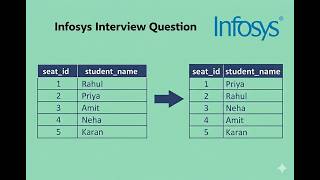 SQL Interview Question | 06 | #dataengineer  | #dataanalyst | #powerbi | #sql #datascience #jp