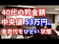40代の平均貯金額【中央値】53万円。各世代も悲惨な現状