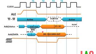 Memory Write Cycle Timing Diagram Maximum Mode 8086 System(हिन्दी )