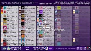 (#26) Toys and Colors Hits 81M Subscribers And Passes (#25) ZAMZAM ELETRONICS In Subscribers!! 