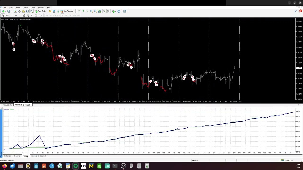 Crazy Back Test AUDUSD over 5 months H1 time frame 3.24 Profit Factor Elite Algo Traders