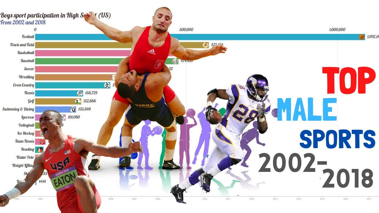 TOP Male Sports in the US (High School Students, 2002 2018) YouTube