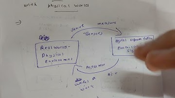IOT- 18CS81- VTU - Mod2- How sensors and Actuators interact with physical world