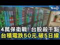 4萬保衛戰! 台股殺千點 台積電跌50元.破5日線｜TVBS新聞 @TVBSNEWS02