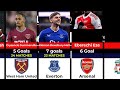 Premier League Players 😱 With MOST Goal Involvements You Won’t Believe!