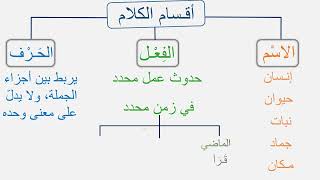 أقسام الكلام ( الاسم - الفعل - الحرف) - كيف تميّز بين الاسم والفعل في الكلام؟