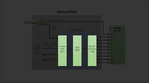 锆石科技FPGA教程第四十四课_内置IP核之SDRAM的理论与实战讲解