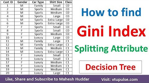 How to find Gini of an Attribute | Gini Index or Overall Gini in Decision Tree by Mahesh Huddar