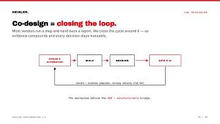 Why Co-Design Beats Trial-and-Error Prototyping (Idea to Manufacturable Product)
