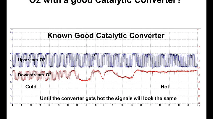 Diagnosing a catalyst efficiency code (P0420 or P0430)