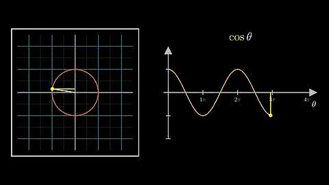 Visualizing Trigonometry: Cosine Function