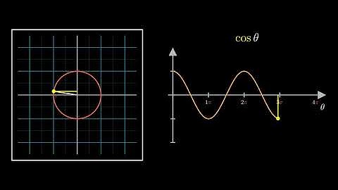 Visualizing Trigonometry: Cosine Function