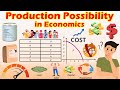 Maximizing Production: Insights into the Production Possibility Curve