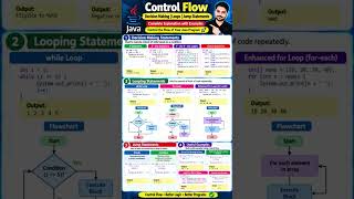 🚀 Java Control Flow Explained | If/Else, Switch & Loops in 60 Seconds! ☕💻