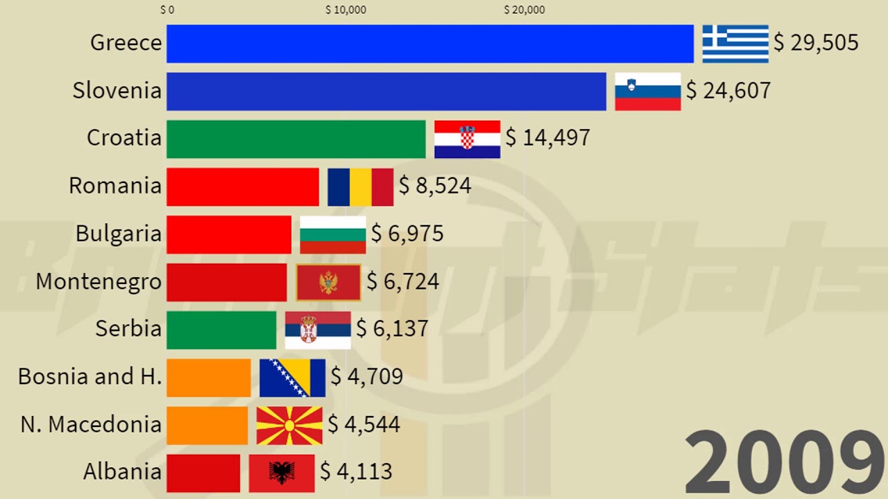 Top Richest Countries in The Balkans (GDP Per Capita) Greece, Slovenia