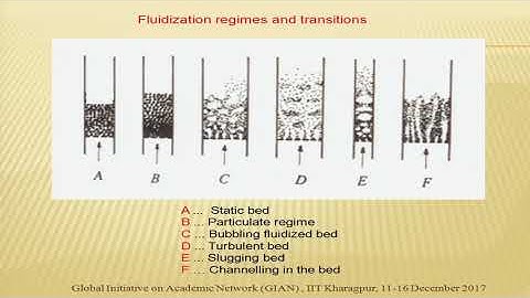 2. Principals and Applications of Fluidization