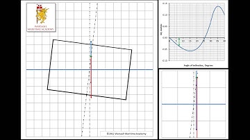 15. Fundamentals of Ship Stability: GZ Curves and Angles of Loll