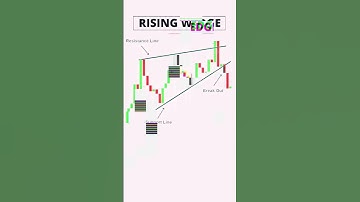"Rising Wedge Pattern 🔥 Powerful Entry & Exit Strategy for Swing & Intraday Traders"#shorts