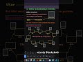 How Blockchain Works &amp; Who Controls It? | Explained in 60 Seconds