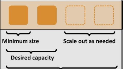 Creating an AWS Auto Scaling Group