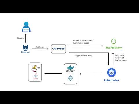 Java Application Deployment using Kubernetes with Helm through Bamboo Pipeline