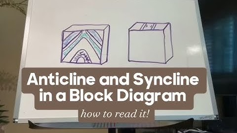 Folds in Block Diagram: Anticline, Syncline, Strike/Dip
