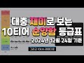 대충 재미로 보는 10티어 순양함 등급표│2024년 12월 24일 기준 [월드 오브 워쉽]