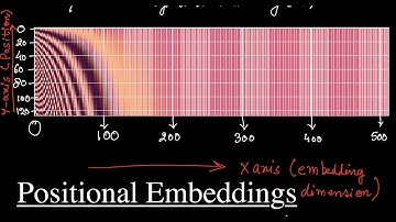 CS671_Online Lecture-7 (PART-E):  (Why sinusoidal Positional Embedding) Transformer Networks
