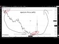 ApeCoin Price (APE)