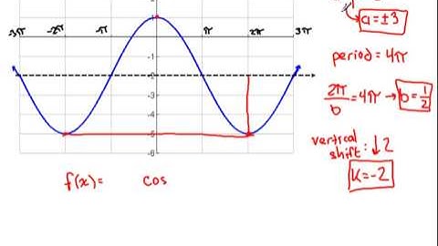 Writing an equation of a sin/cos function when given the graph