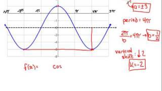 Writing an equation of a sin/cos function when given the graph