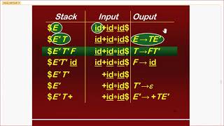 Compiler Design | LL1 | push-pop Parsing-Operations using stack | Example 1 Lecture 10