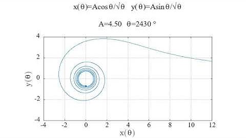 Lituus Animation [gnuplot]