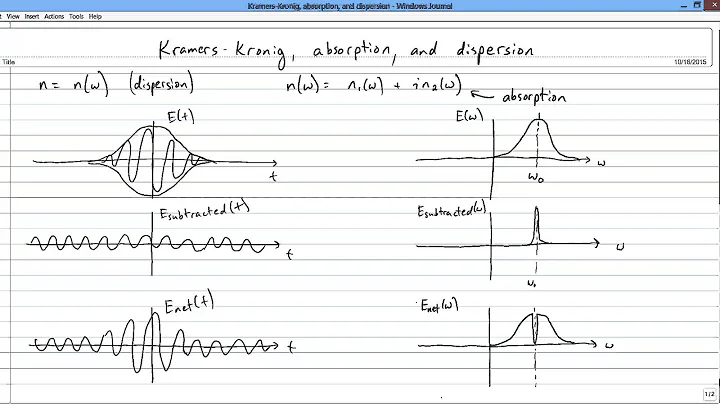 Absorption, dispersion, and Kramers-Kronig