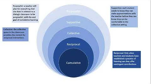 The Essential Elements of Dialogic Teaching